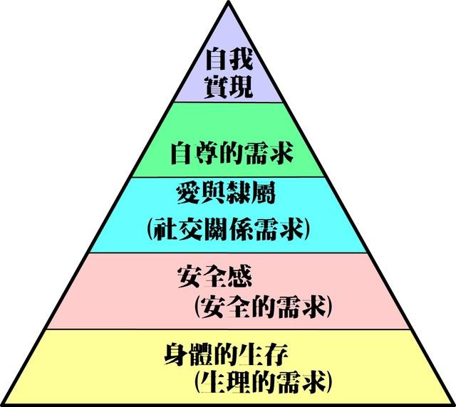 馬斯洛的需求金字塔（Maslow’s Hierarchy of Needs）