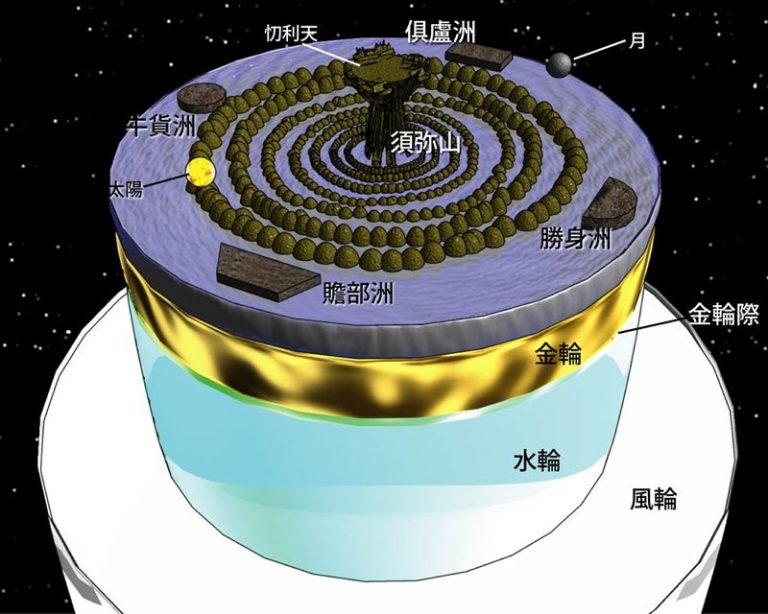 古印度的世界觀：世界中心是須彌山，往外為四大洲、八小洲等