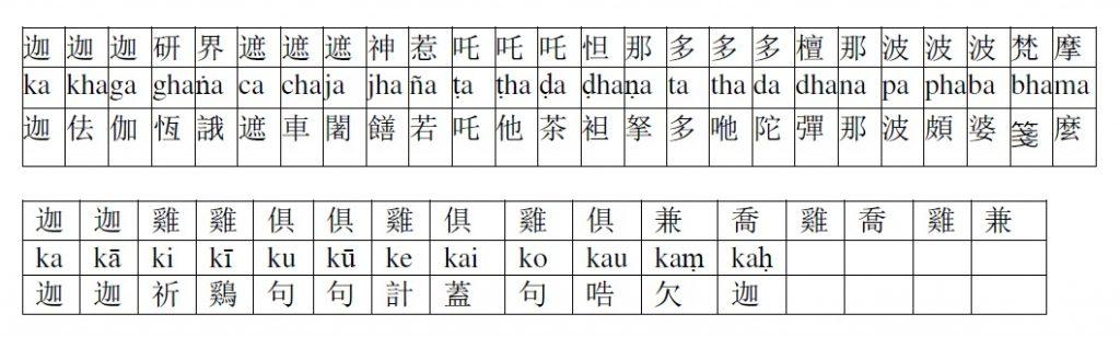 圖4:取“普庵咒”的兩段咒文與安國寺本《悉曇章》比較,不難看出兩者之間的關係(中段為《悉曇章》悉曇字母的拉丁轉寫)。