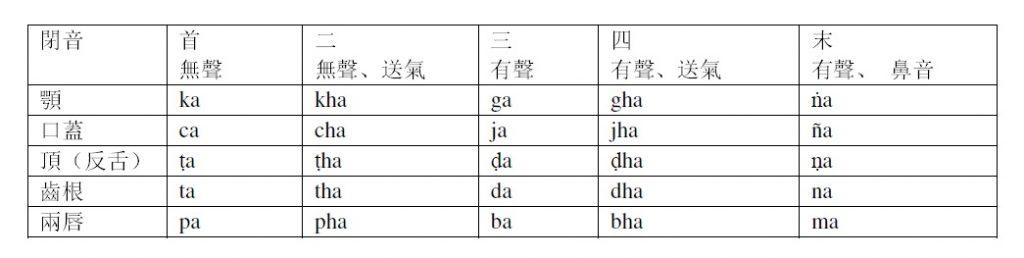 圖5：本文提及的的二十五音本來是吠陀時代印度學者對閉音發音部位的分析。