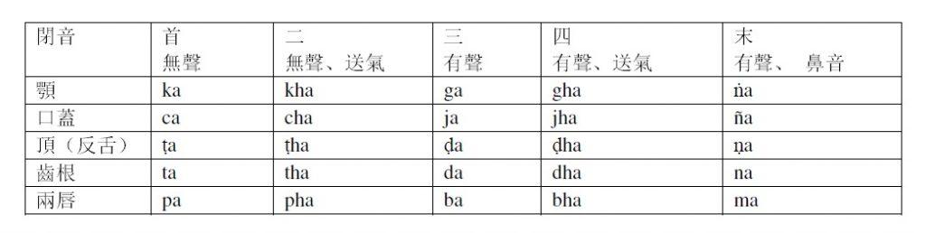 圖5:本文提及的的二十五音本來是吠陀時代印度學者對閉音發音部位的分析。