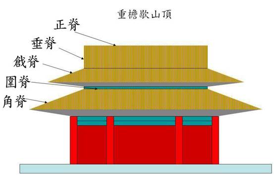 重簷歇山頂建築各部位名詞說明
